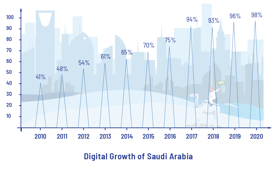 Digital growth of Saudi Arabia