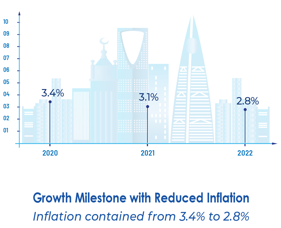 Growth milestone with reduced inflation