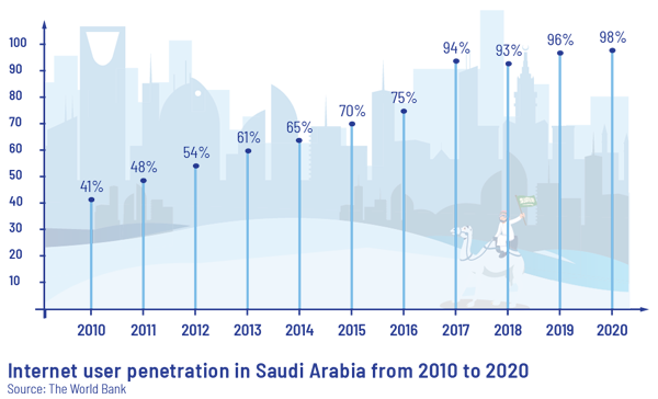 Internet User Penetration in Saudi Arabia