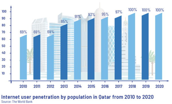 Internet User Penetration in Qatar
